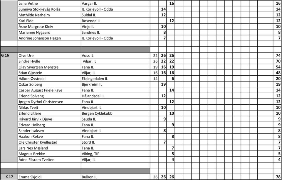 16 48 Håkon Øvstedal Eksingedalen IL 14 6 20 Oskar Solberg Bjerkreim IL 19 19 Casper August Friele Faye Fana IL 14 14 Erlend Solvang Hålandsdal IL 12 12 Jørgen Dyrhol Christensen Fana IL 12 12 Niklas
