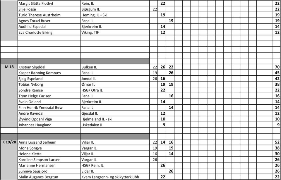 IL 22 22 Trym Helge Carlsen Fana IL 16 16 Svein Odland Bjerkreim IL 14 14 Finn Henrik Ynnesdal Bøw Fana IL 14 14 Andre Ravndal Gjesdal IL 12 12 Øyvind Opdahl Viga Hjelmeland IL - ski 10 10 Johannes