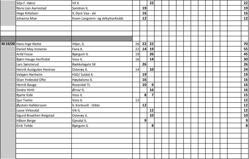 22 70 Daniel May Instanes Fana IL 22 14 19 55 Arild Fosse Bjørgum IL 19 26 45 Bjørn Haugo Herfindal Voss IL 16 14 30 Lars Sønsterud Bækkelagets SK 26 26 Henrik Austgulen Hestnes Osterøy IL