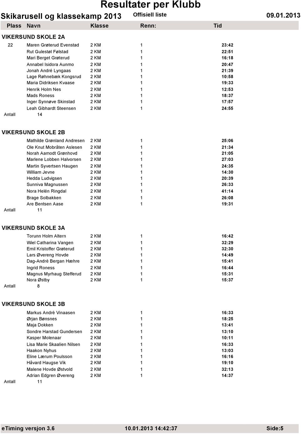 Maria Didriksen Kvaase KM 9:33 Henrik Holm Nes KM :3 Mads Roness KM 8:37 Inger Synnøve Skinstad KM 7:7 Leah Gibhardt Steensen KM 4: 4 VIKERSUND SKOLE B Mathilde Grønland Andresen KM :06 Ole Knut