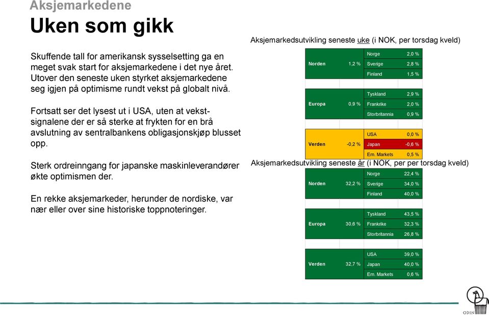 Norden 1,2 % Norge 2,0 % Sverige 2,8 % Finland 1,5 % Tyskland 2,9 % Fortsatt ser det lysest ut i USA, uten at vekstsignalene der er så sterke at frykten for en brå avslutning av sentralbankens