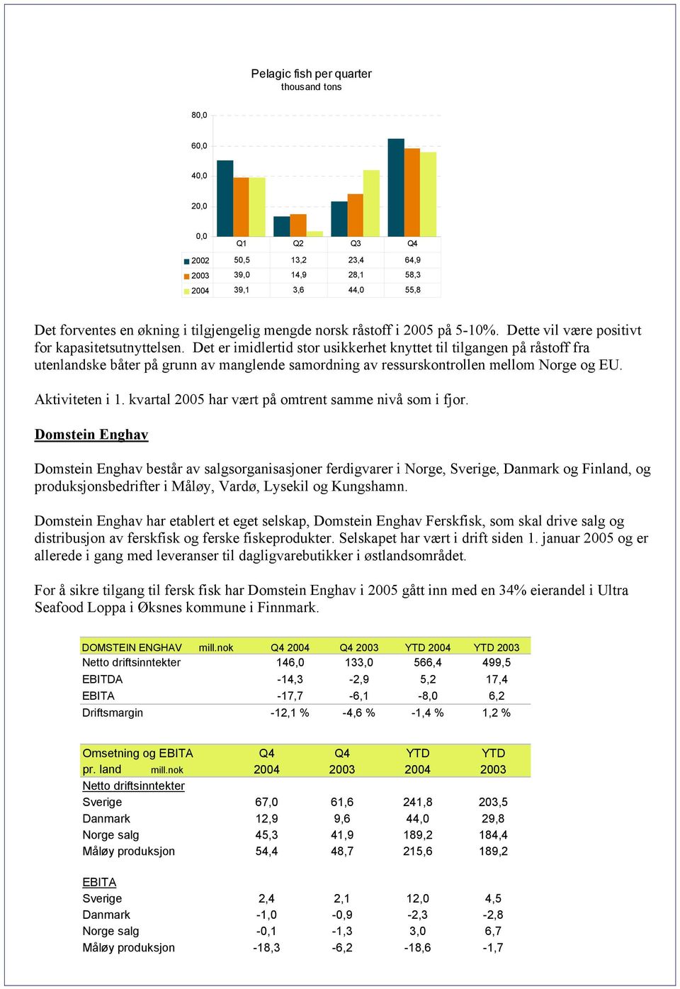 Det er imidlertid stor usikkerhet knyttet til tilgangen på råstoff fra utenlandske båter på grunn av manglende samordning av ressurskontrollen mellom Norge og EU. Aktiviteten i 1.