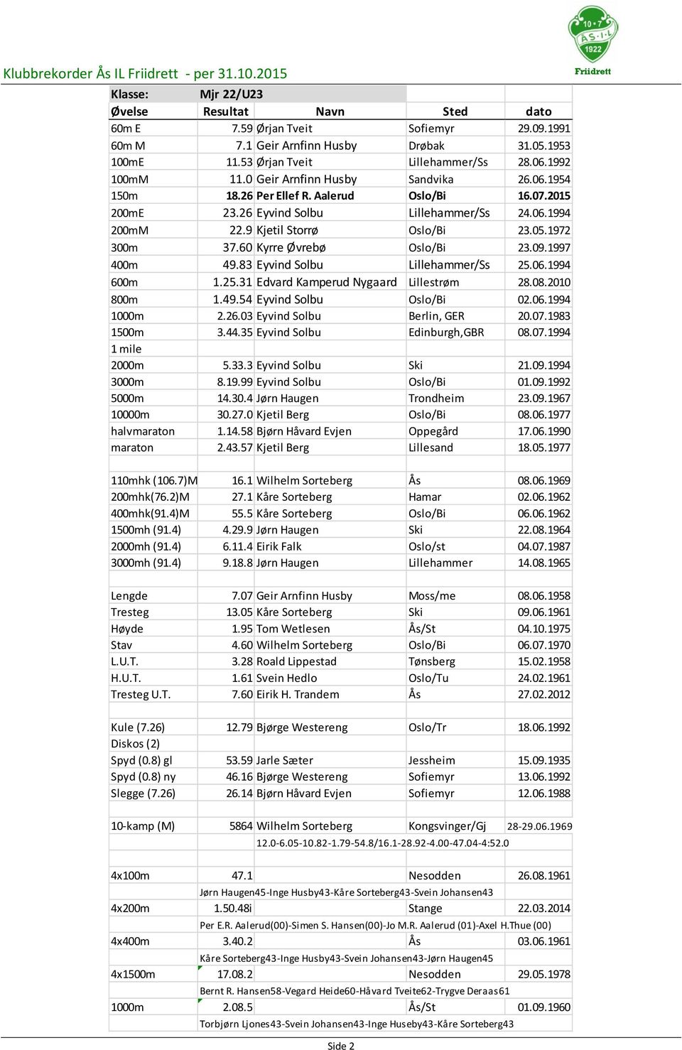 1972 300m 37.60 Kyrre vreb Oslo/Bi 23.09.1997 400m 49.83 Eyvind Solbu Lillehammer/Ss 25.06.1994 600m 1.25.31 Edvard Kamperud Nygaard Lillestr m 28.08.2010 800m 1.49.54 Eyvind Solbu Oslo/Bi 02.06.1994 1000m 2.