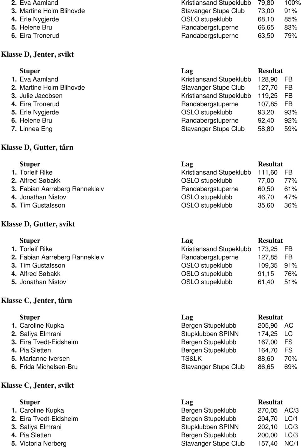 Julie Jacobsen Kristiansand Stupeklubb 119,25 FB 4. Eira Tronerud Randabergstuperne 107,85 FB 5. Erle Nygjerde OSLO stupeklubb 93,20 93% 6. Helene Bru Randabergstuperne 92,40 92% 7.