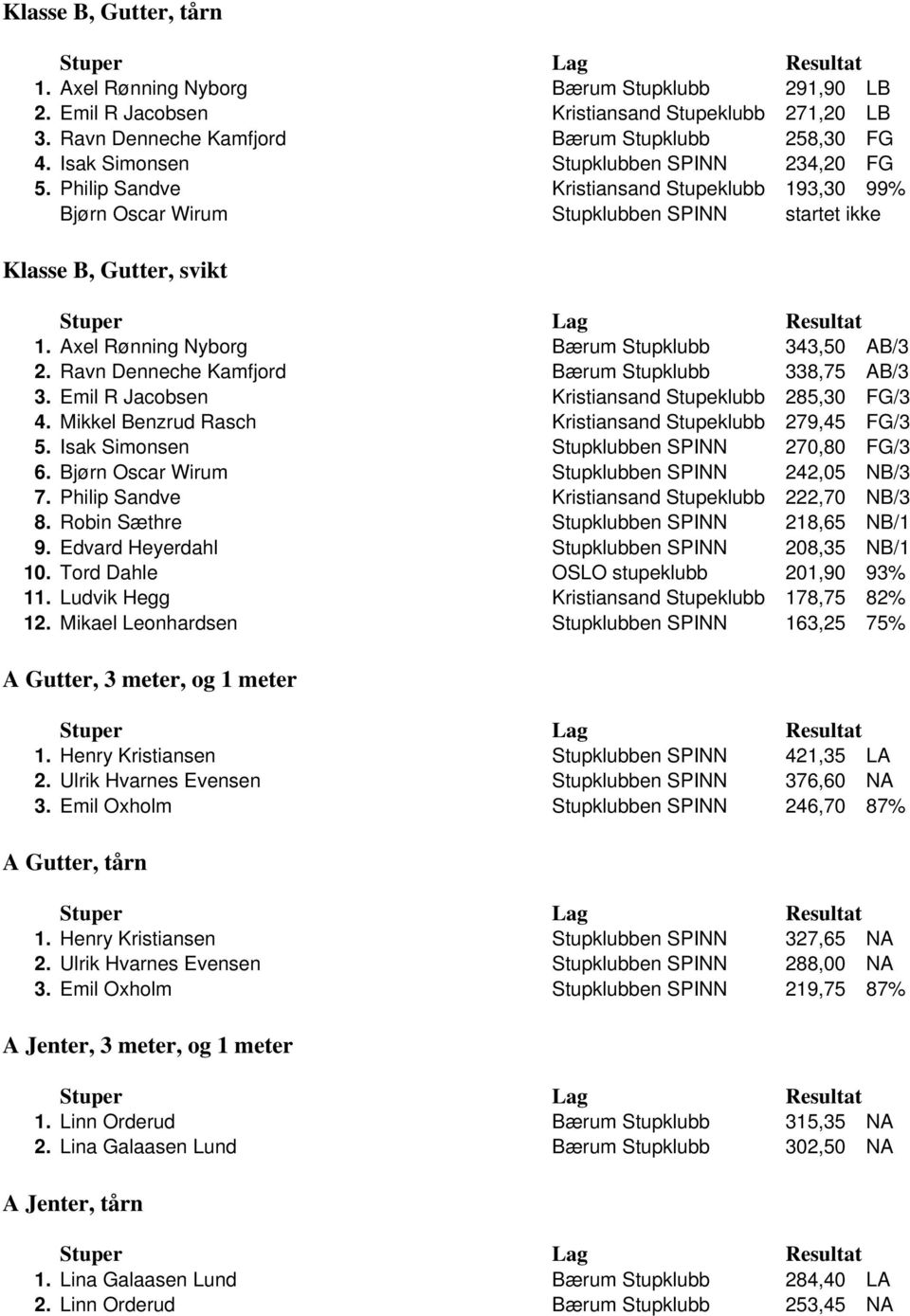 Axel Rønning Nyborg Bærum Stupklubb 343,50 AB/3 2. Ravn Denneche Kamfjord Bærum Stupklubb 338,75 AB/3 3. Emil R Jacobsen Kristiansand Stupeklubb 285,30 FG/3 4.