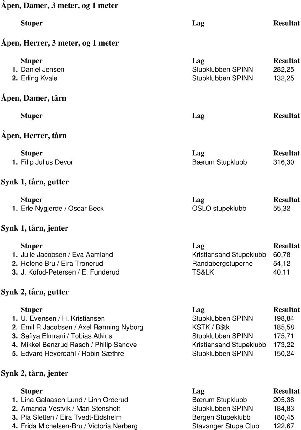 Helene Bru / Eira Tronerud Randabergstuperne 54,12 3. J. Kofod-Petersen / E. Funderud TS&LK 40,11 Synk 2, tårn, gutter 1. U. Evensen / H. Kristiansen Stupklubben SPINN 198,84 2.