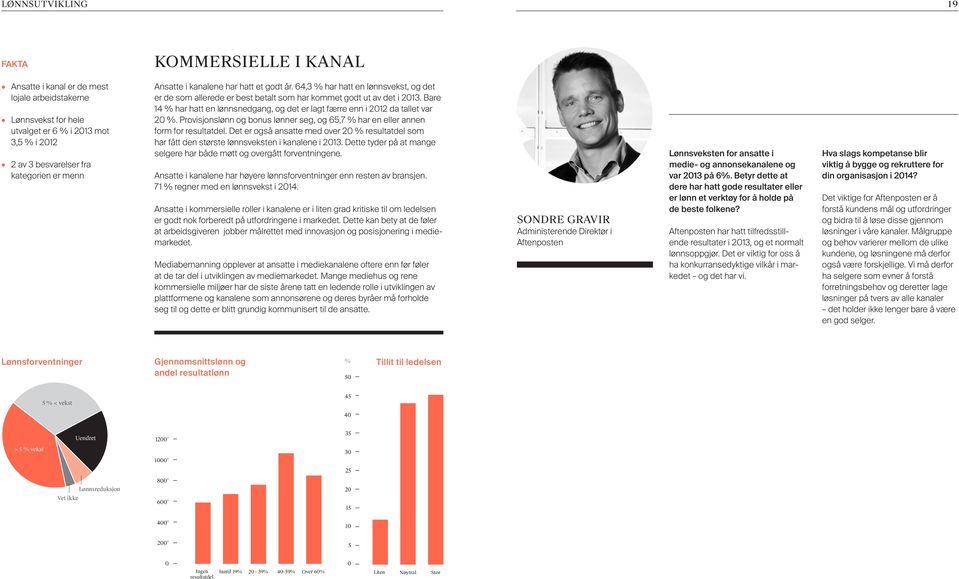 Bare 14 % har hatt en lønnsnedgang, og det er lagt færre enn i 2012 da tallet var 20 %. Provisjonslønn og bonus lønner seg, og 65,7 % har en eller annen form for resultatdel.