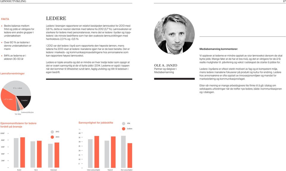 Lønnsveksten er sterkere for ledere med personalansvar, mens det er ledere i byråer og toppledere i de minste bedriftene som har den svakeste lønnsutviklingen med henholdsvis 2,3 % og -0,5 % I 2012