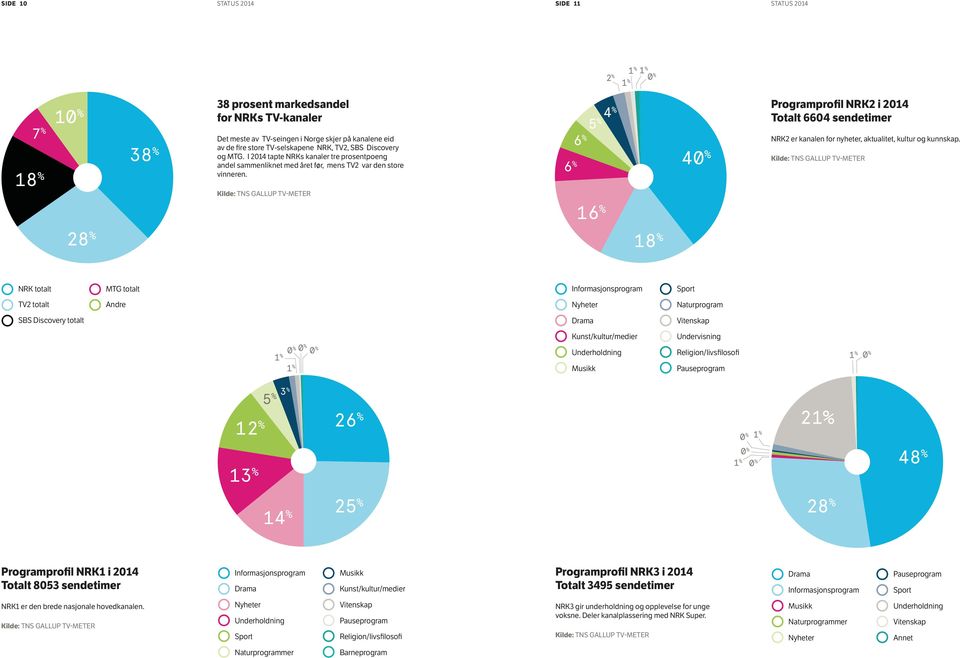 Kilde: TNS GALLUP TV-METER 6 % 6% 4 % 5 % 40 % Programprofil NRK2 i 2014 Totalt 6604 sendetimer NRK2 er kanalen for nyheter, aktualitet, kultur og kunnskap.