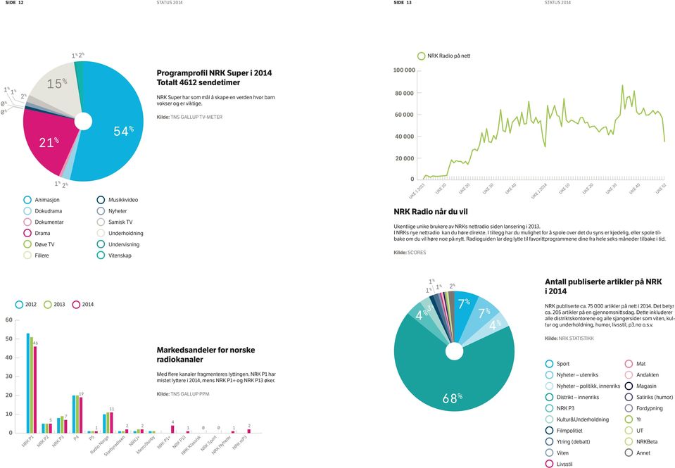 Kilde: TNS GALLUP TV-METER 100 000 80 000 60 000 21 % 54 % 40 000 20 000 1 % 2 % Animasjon Dokudrama Dokumentar Drama Døve TV Fillere Musikkvideo Nyheter Samisk TV Underholdning Undervisning