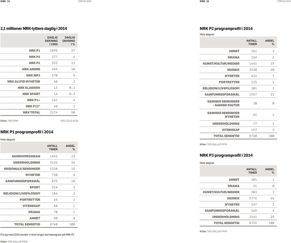 NRK P1 programprofil i 2014 Hele døgnet ANTALL TIMER ANDEL % MUSIKKPROGRAM 1942 22 UNDERHOLDNING 3126 36 REGIONALE SENDINGER 1328 15 NYHETER 730 8 SAMFUNNSSPØRSMÅL 873 10 SPORT 314 4