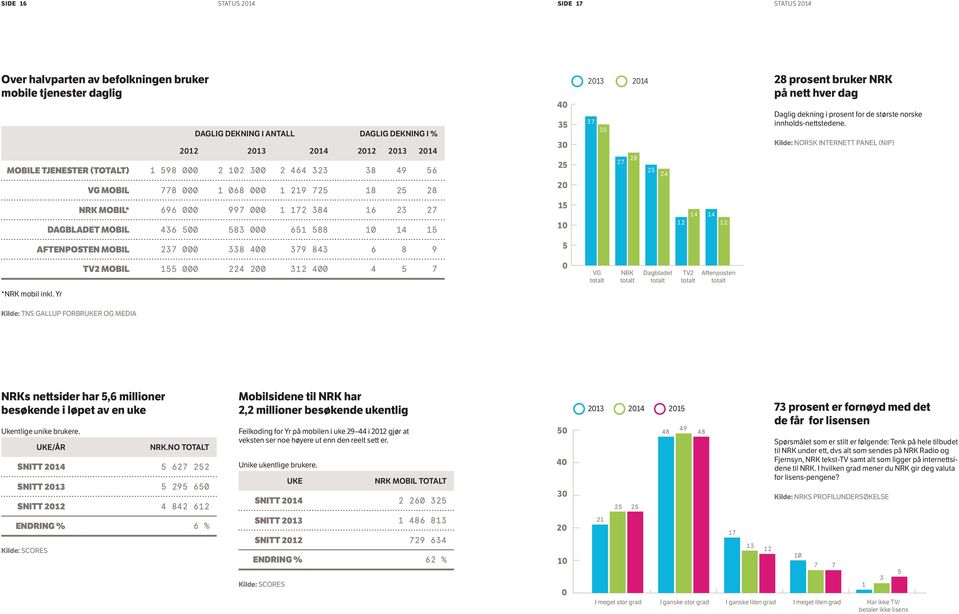 Kilde: NORSK INTERNETT PANEL (NIP) MOBILE TJENESTER (TOTALT) 1 598 000 2 102 300 2 464 323 38 49 56 25 27 28 25 24 VG MOBIL 778 000 1 068 000 1 219 725 18 25 28 20 NRK MOBIL* 696 000 997 000 1 172