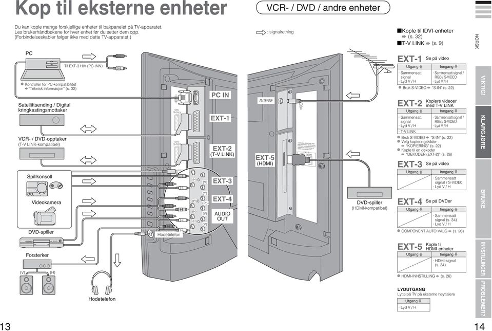 3) VCR- / DVD-opptaker (T-V LINK-kompatibel) Spillkonsoll Videokamera DVD-spiller Forsterker (H) Til EXT-3 H/V (PC-INN) Hodetelefon Hodetelefon (H) (Pr) (H) (H) (V) (Y) (Pb) (V) (V) PC IN EXT- (T-V