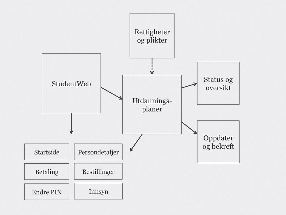 Startside Persondetaljer Oppdater og