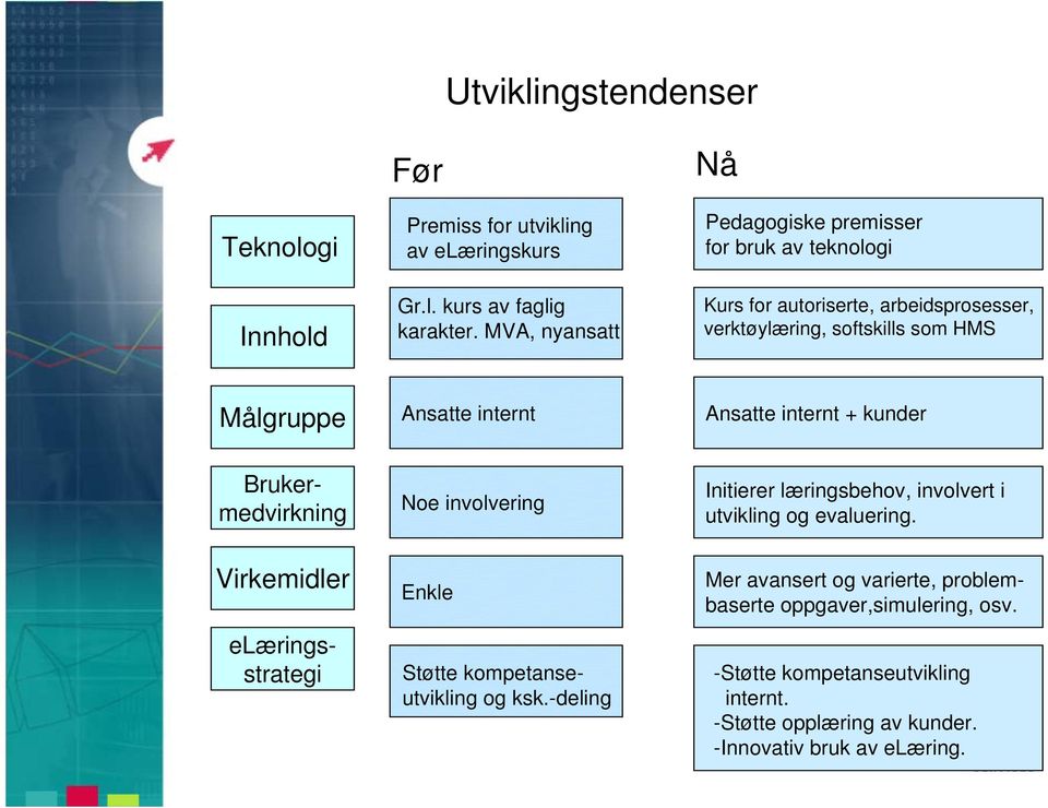 internt Ansatte internt + kunder Noe involvering Initierer læringsbehov, involvert i utvikling og evaluering.