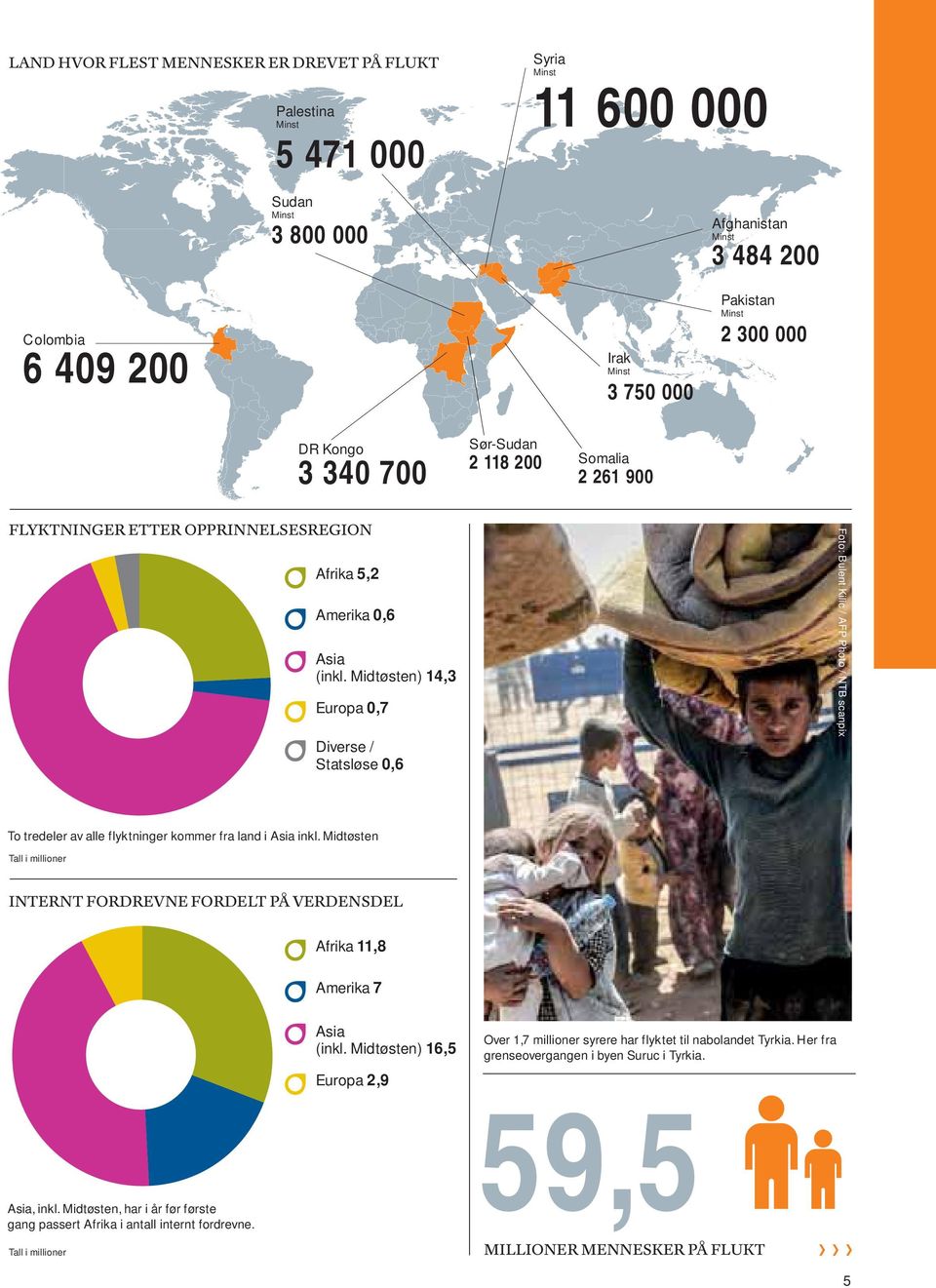Midtøsten) 14,3 Europa 0,7 Diverse / Statsløse 0,6 To tredeler av alle flyktninger kommer fra land i Asia inkl.