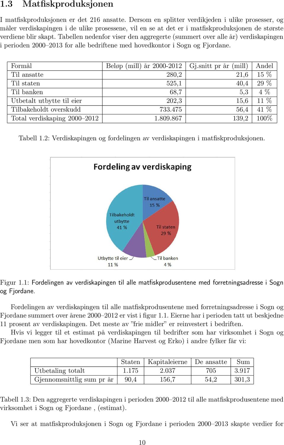 Tabellen nedenfor viser den aggregerte (summert over alle år) verdiskapingen i perioden 2000 2013 for alle bedriftene med hovedkontor i Sogn og Fjordane. Formål Beløp (mill) år 2000-2012 Gj.