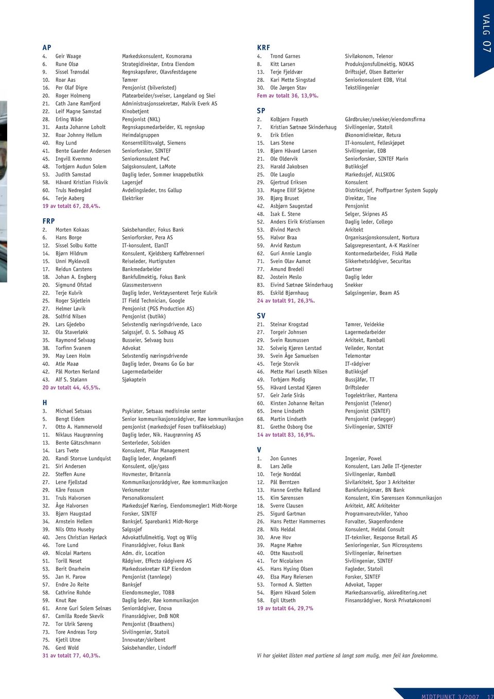 Leif Magne Samstad Kinobetjent 28. Erling Wåde Pensjonist (NKL) 31. Aasta Johanne Loholt Regnskapsmedarbeider, KL regnskap 32. Roar Johnny Hellum Heimdalgruppen 40.