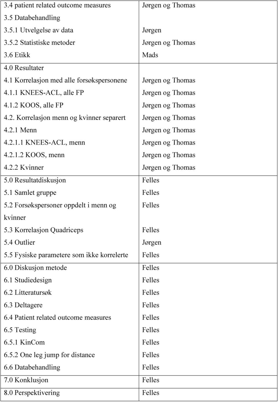 2.1.1 KNEES-ACL, menn Jørgen og Thomas 4.2.1.2 KOOS, menn Jørgen og Thomas 4.2.2 Kvinner Jørgen og Thomas 5.0 Resultatdiskusjon Felles 5.1 Samlet gruppe Felles 5.