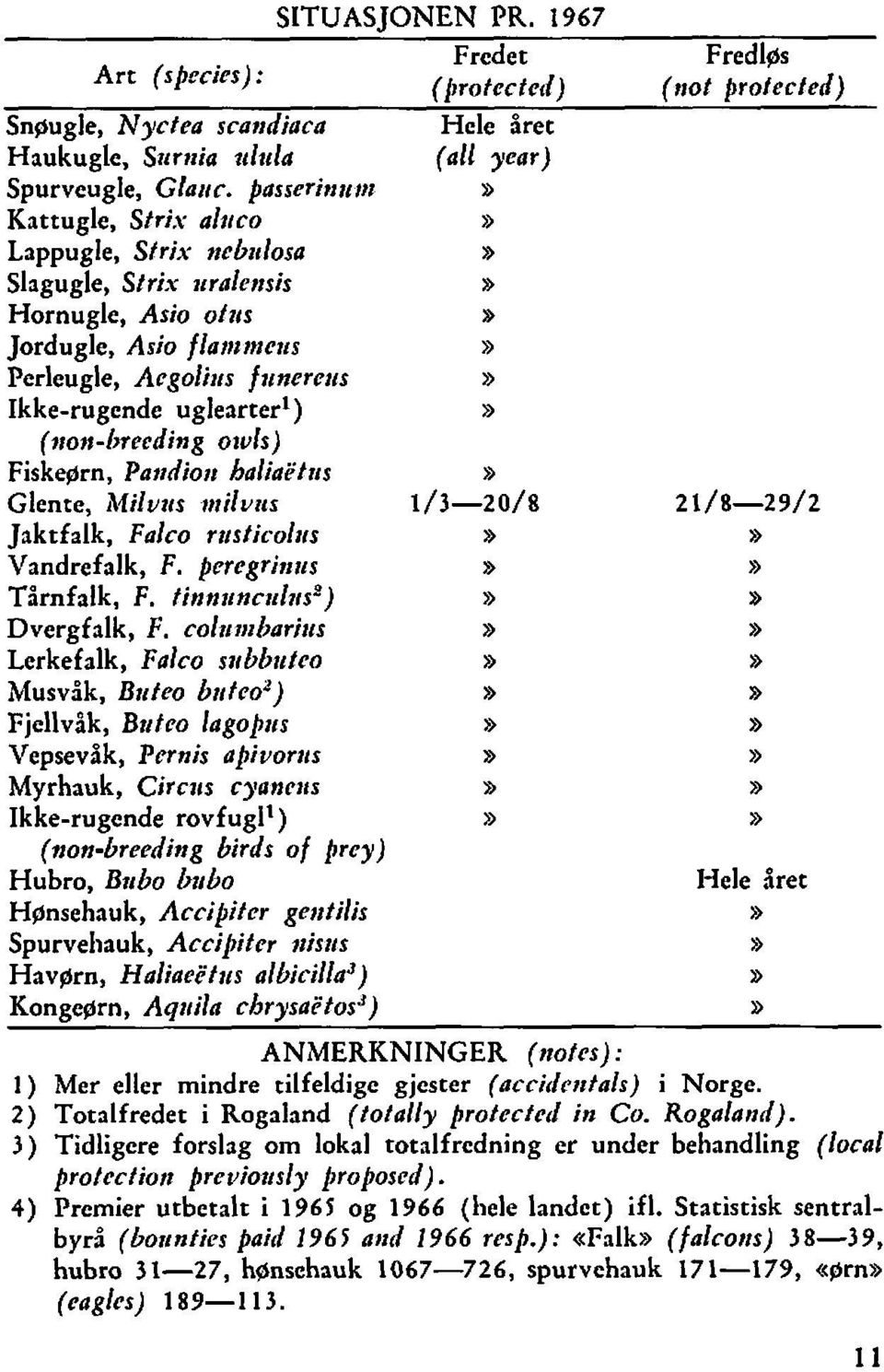 profecfed) Ikkerugende uglearter) B (nonlweeding orvls) Fiskeprn, Paitdion haliaetris > Glente, Milv~rs ttrilvtis /320/8 2/829/2 Jaktfalk, Falco rtrsticolzrs ;9 >> Vandrefalk, F.