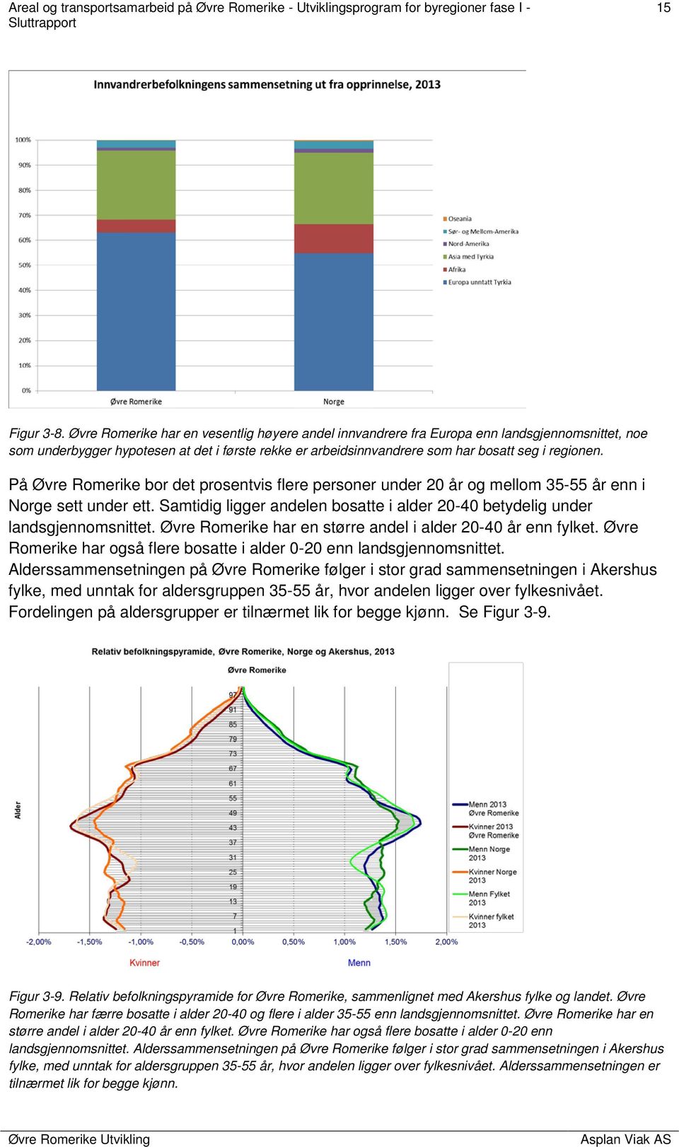 På Øvre Romerike bor det prosentvis flere personer under 20 år og mellom 35-55 år enn i Norge sett under ett. Samtidig ligger andelen bosatte i alder 20-40 betydelig under landsgjennomsnittet.