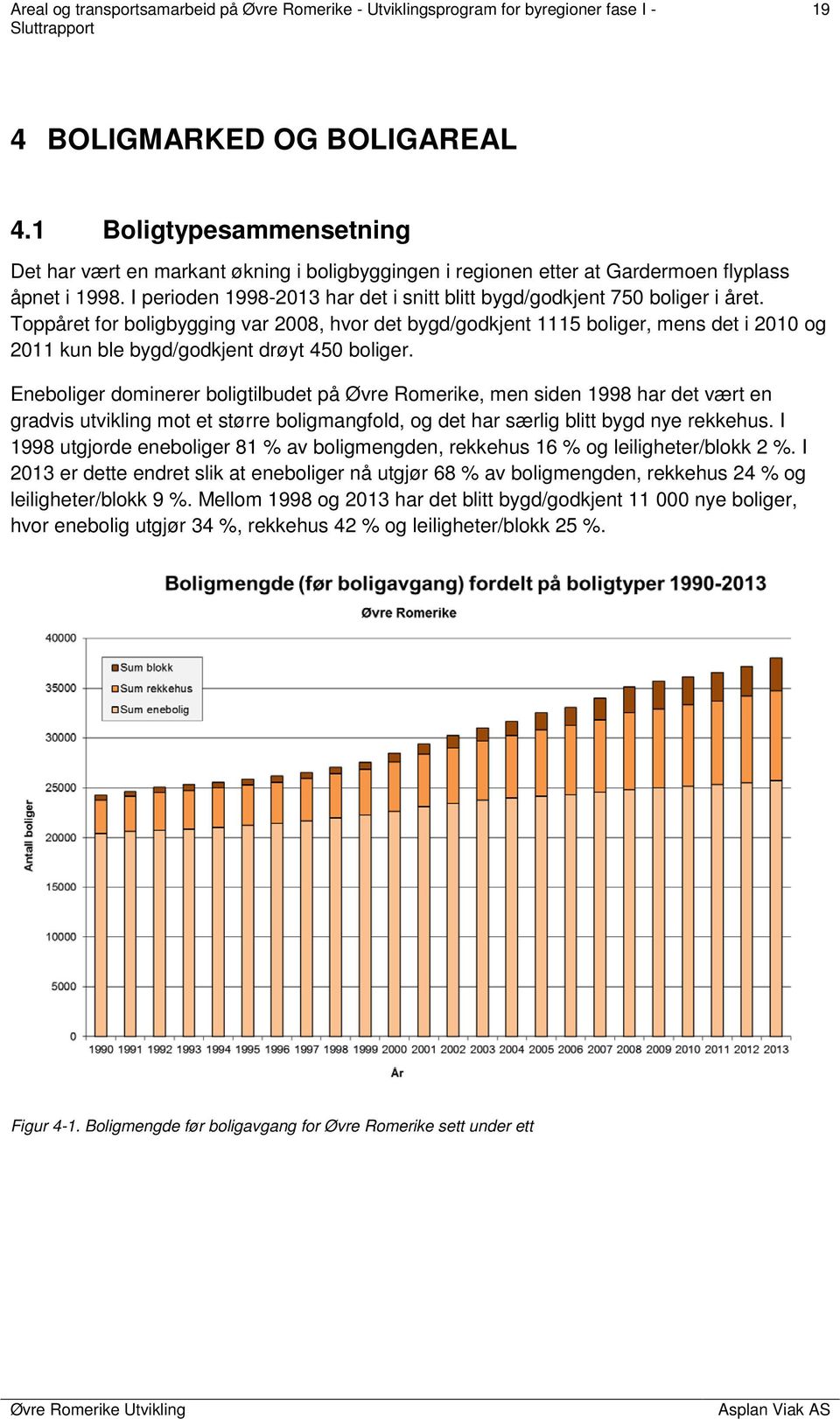 Toppåret for boligbygging var 2008, hvor det bygd/godkjent 1115 boliger, mens det i 2010 og 2011 kun ble bygd/godkjent drøyt 450 boliger.