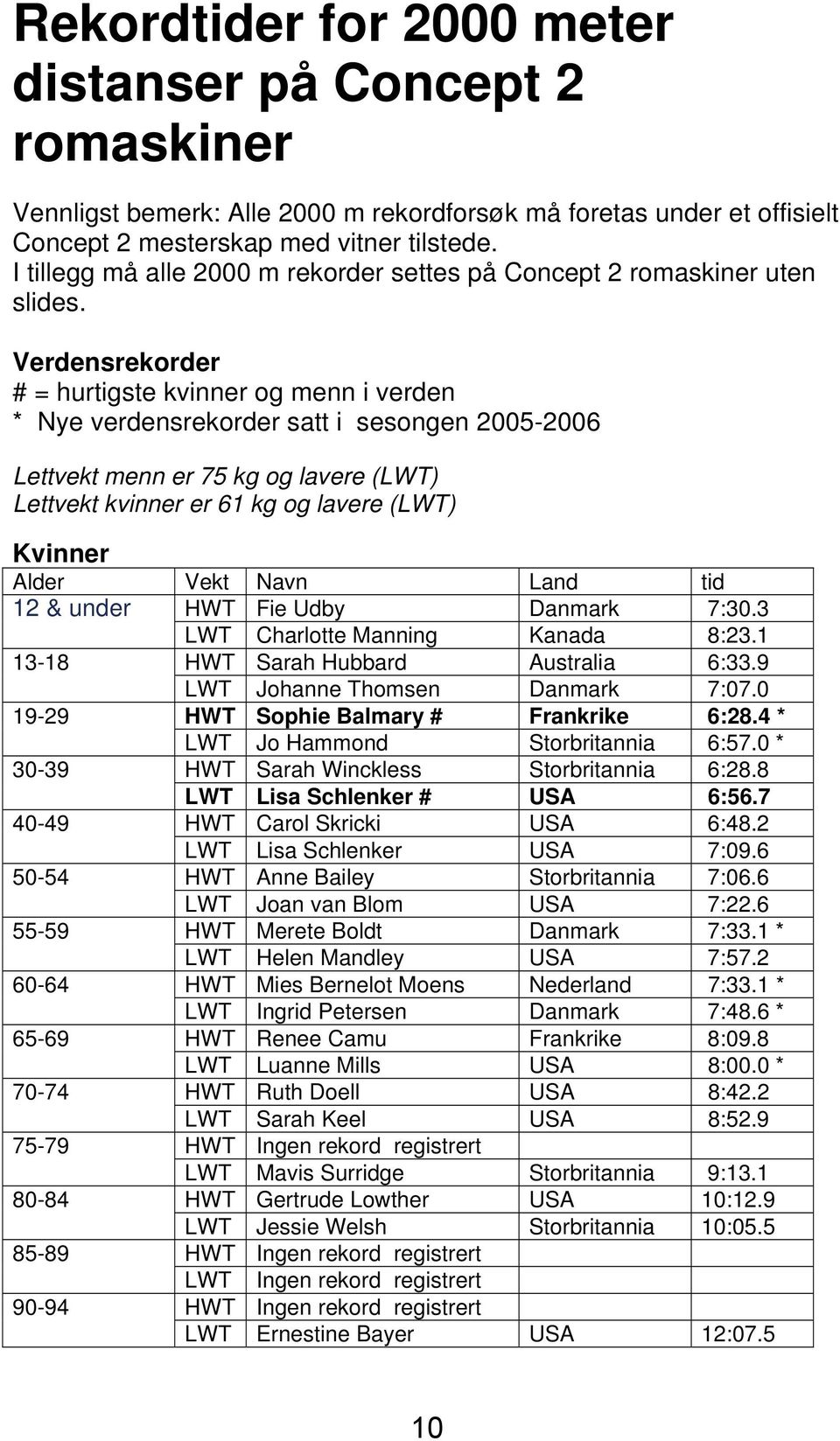 Verdensrekorder # = hurtigste kvinner og menn i verden * Nye verdensrekorder satt i sesongen 25-26 Lettvekt menn er 75 kg og lavere (LWT) Lettvekt kvinner er 61 kg og lavere (LWT) Kvinner Alder Vekt