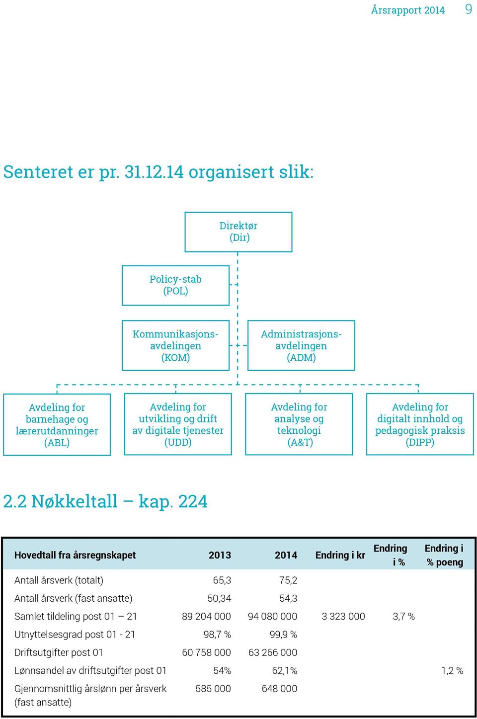 digitale tjenester (UDD) Avdeling for analyse og teknologi (A&T) Avdeling for digitalt innhold og pedagogisk praksis (DIPP) 2.2 Nøkkeltall kap.