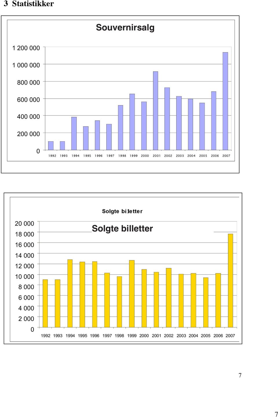 Solgte bi letter 20 000 18 000 16 000 14 000 12 000 10 000 8 000 6 000 4 000 2 000 0