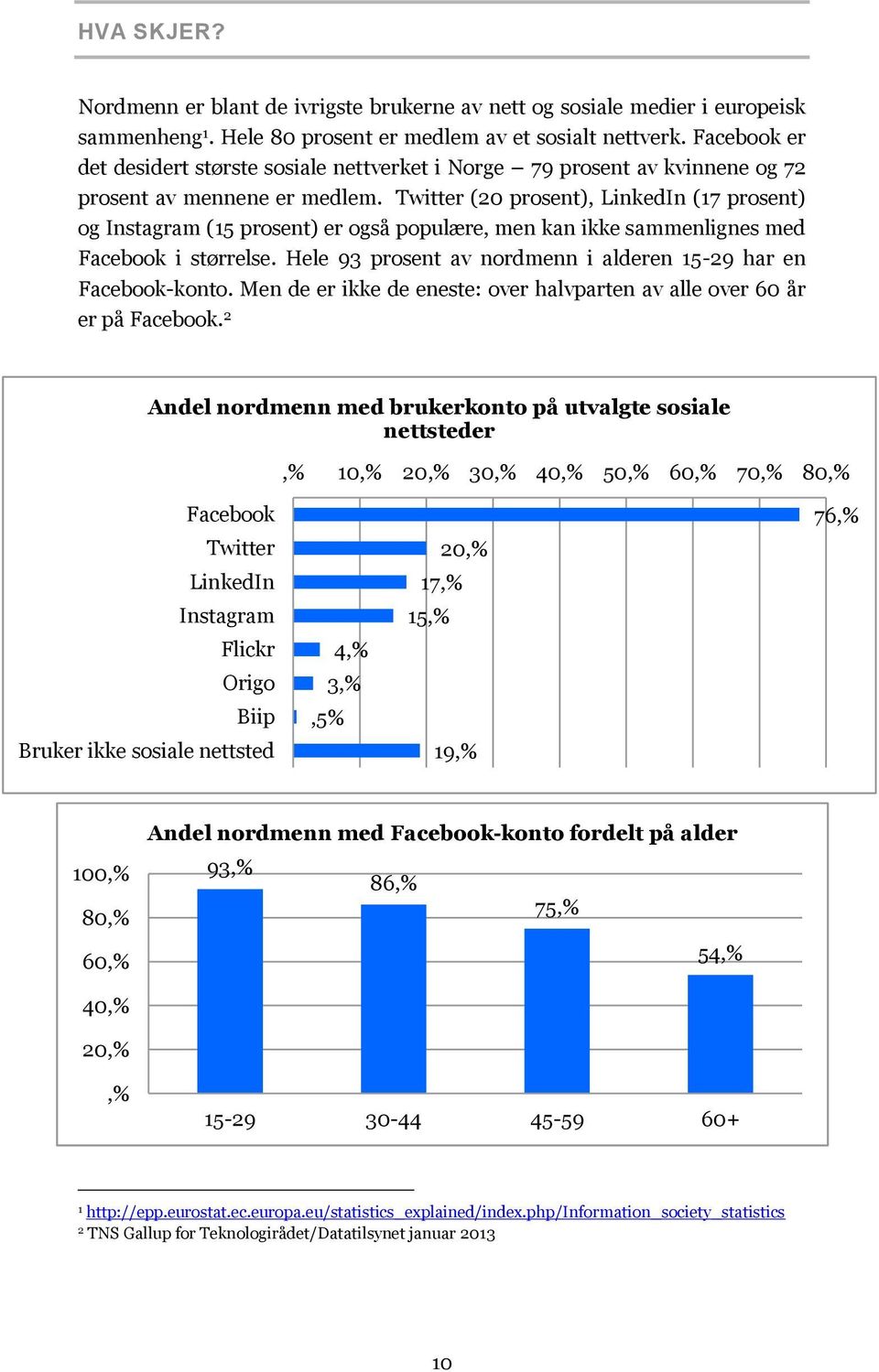 Twitter (20 prosent), LinkedIn (17 prosent) og Instagram (15 prosent) er også populære, men kan ikke sammenlignes med Facebook i størrelse.