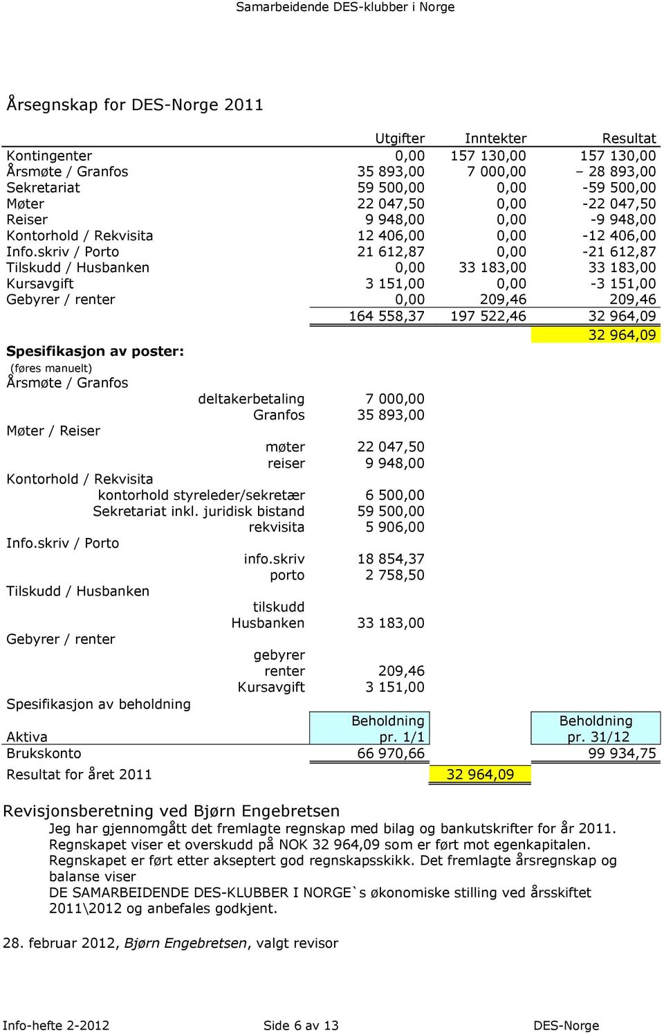 skriv / Porto 21 612,87 0,00-21 612,87 Tilskudd / Husbanken 0,00 33 183,00 33 183,00 Kursavgift 3 151,00 0,00-3 151,00 Gebyrer / renter 0,00 209,46 209,46 164 558,37 197 522,46 32 964,09 32 964,09