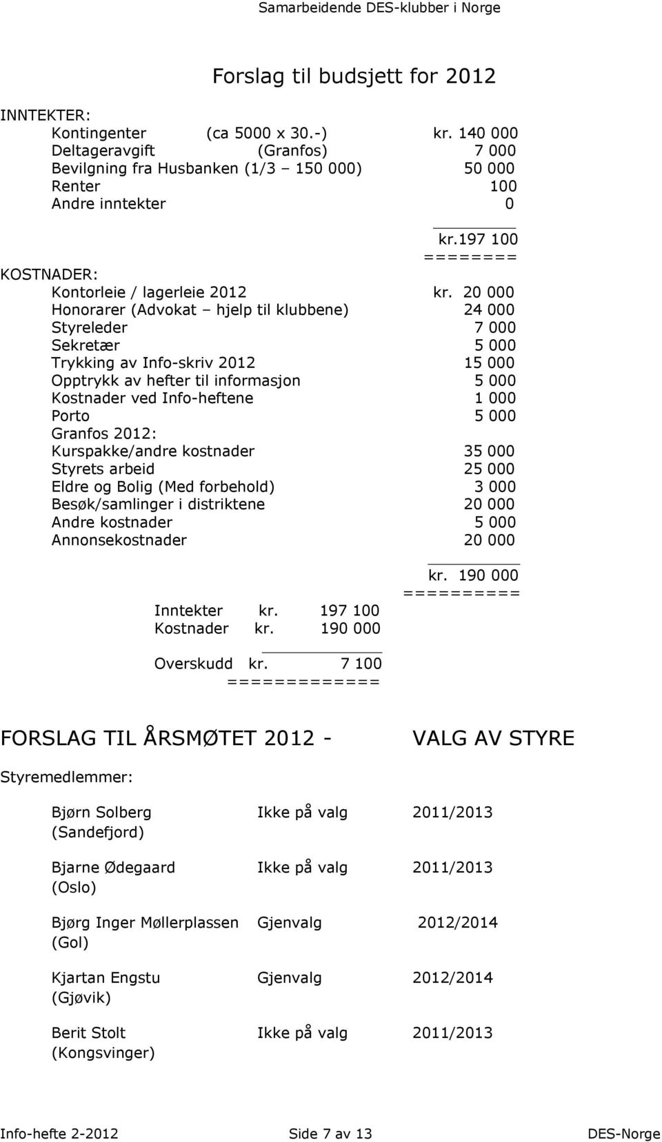 20 000 Honorarer (Advokat hjelp til klubbene) 24 000 Styreleder 7 000 Sekretær 5 000 Trykking av Info-skriv 2012 15 000 Opptrykk av hefter til informasjon 5 000 Kostnader ved Info-heftene 1 000 Porto