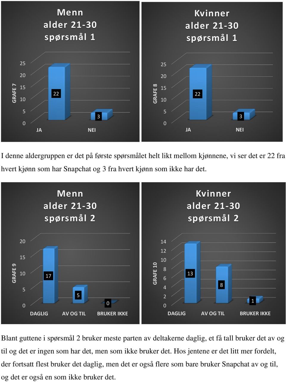 alder 1-3 spørsmål alder 1-3 spørsmål 1 1 17 DAGLIG AV OG TIL BRUKER IKKE 1 1 1 8 13 8 1 DAGLIG AV OG TIL BRUKER IKKE Blant guttene i spørsmål bruker meste parten av