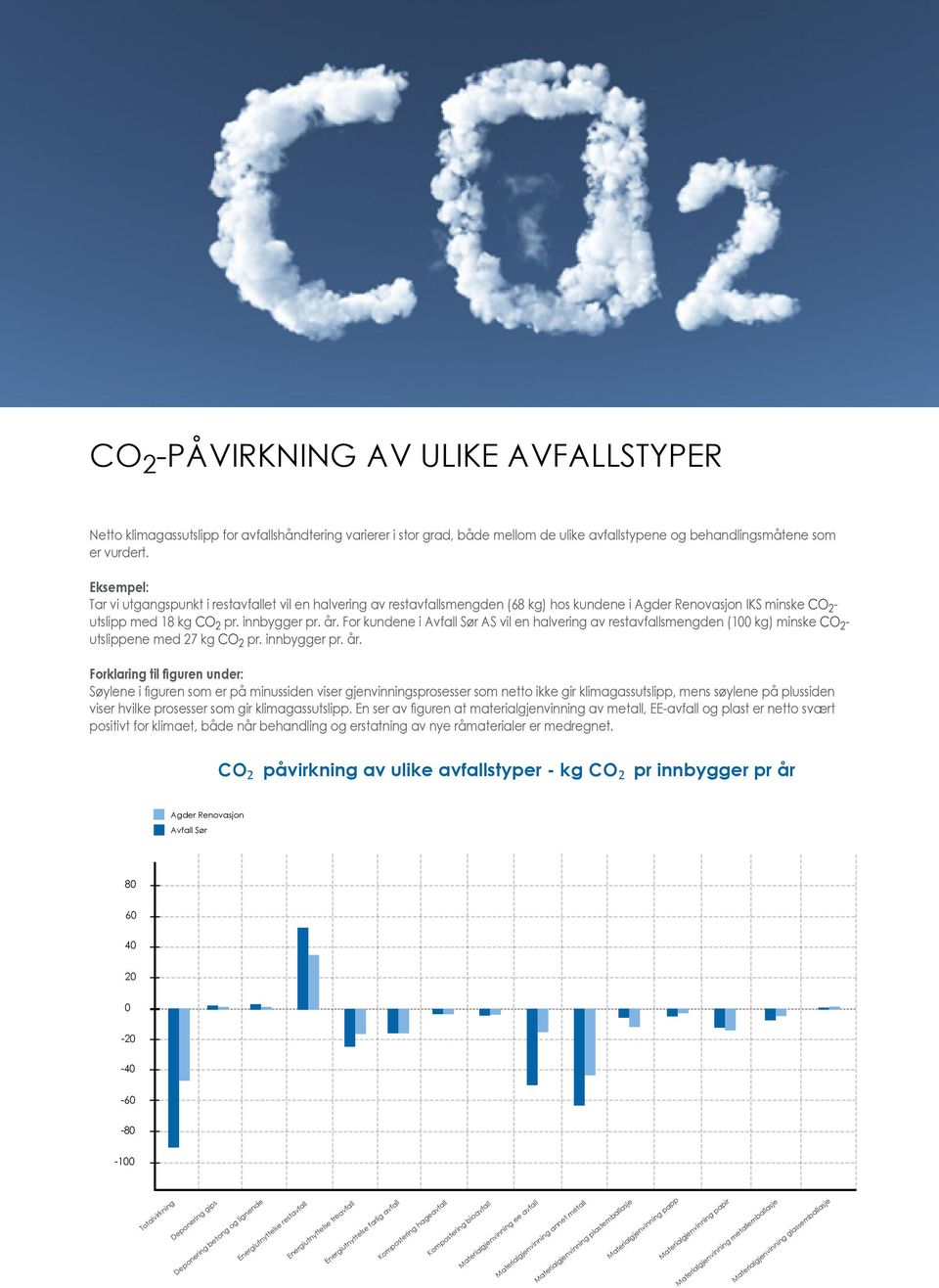 For kundene i Avfall Sør AS vil en halvering av restavfallsmengden (100 kg) minske CO 2 - utslippene med 27 kg CO 2 pr. innbygger pr. år.