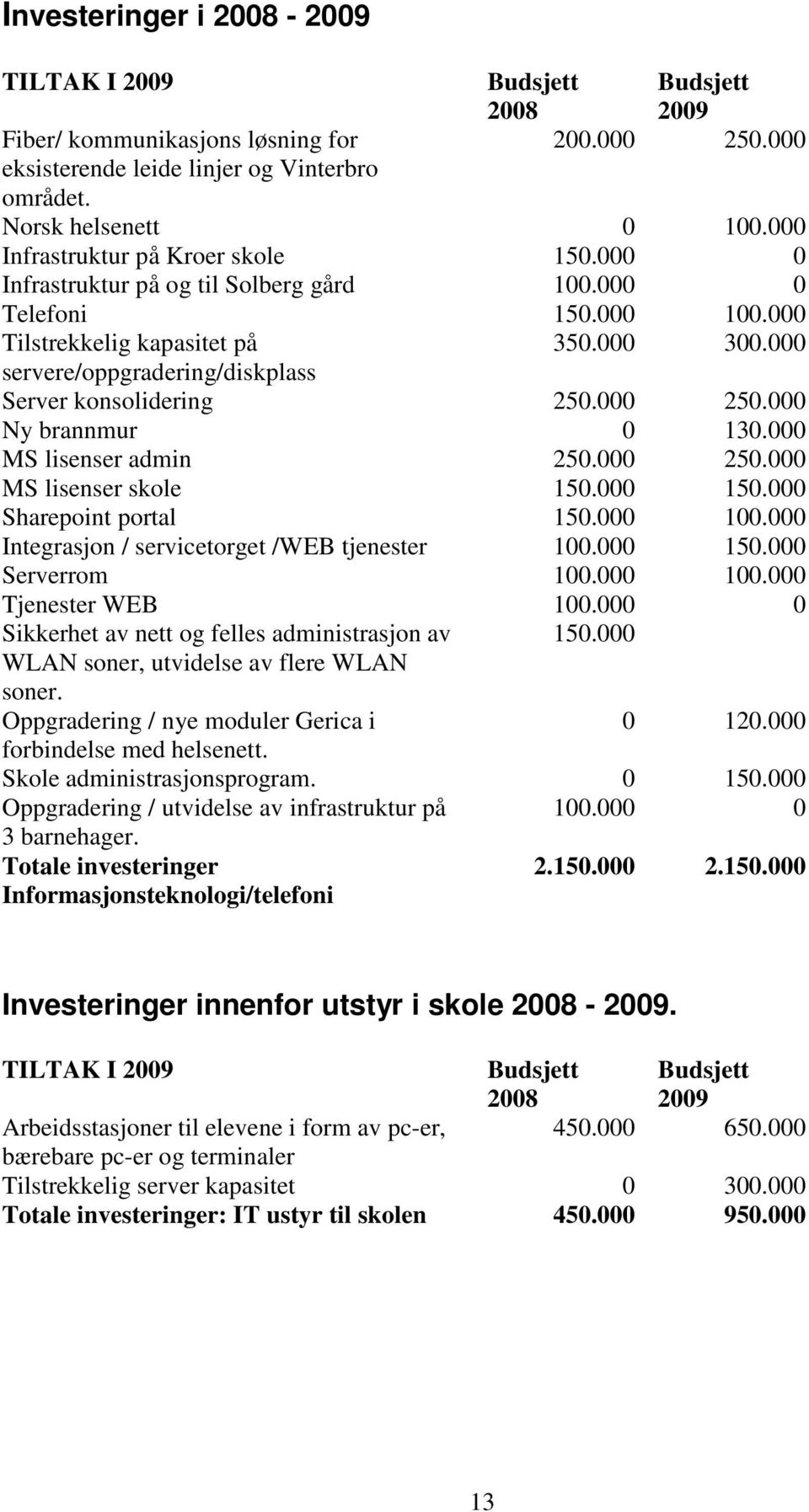 000 servere/oppgradering/diskplass Server konsolidering 250.000 250.000 Ny brannmur 0 130.000 MS lisenser admin 250.000 250.000 MS lisenser skole 150.000 150.000 Sharepoint portal 150.000 100.