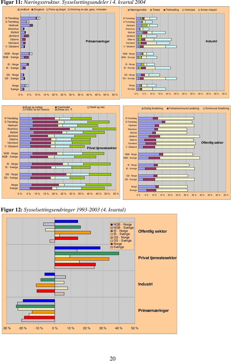 Dalarna Värmland V- Götaland Primærnæringer N-Trøndelag S-Trøndelag Hedmark Akershus Østfold Jämtland Dalarna Värmland V- Götaland Industri NGB - Norge NGB - Sverige NGB - Norge NGB - Sverige IS -