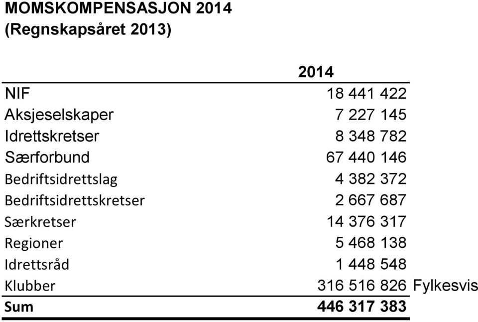 Bedriftsidrettslag 4 382 372 Bedriftsidrettskretser 2 667 687 Særkretser 14