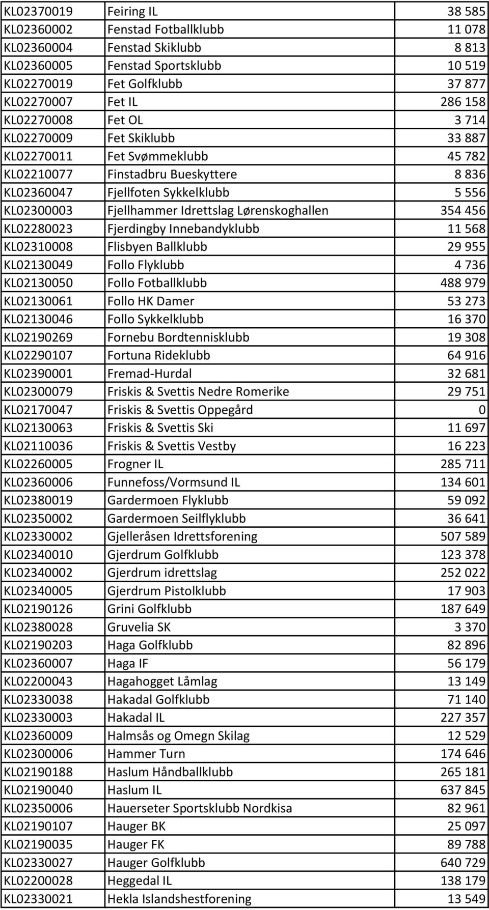 Idrettslag Lørenskoghallen 354 456 KL02280023 Fjerdingby Innebandyklubb 11 568 KL02310008 Flisbyen Ballklubb 29 955 KL02130049 Follo Flyklubb 4 736 KL02130050 Follo Fotballklubb 488 979 KL02130061
