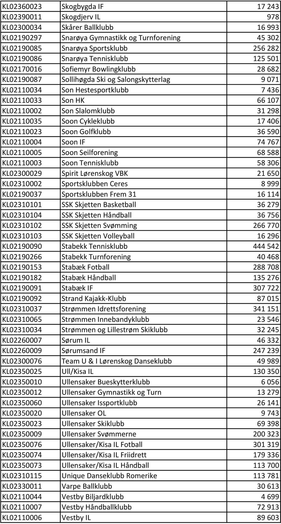 Slalomklubb 31 298 KL02110035 Soon Cykleklubb 17 406 KL02110023 Soon Golfklubb 36 590 KL02110004 Soon IF 74 767 KL02110005 Soon Seilforening 68 588 KL02110003 Soon Tennisklubb 58 306 KL02300029