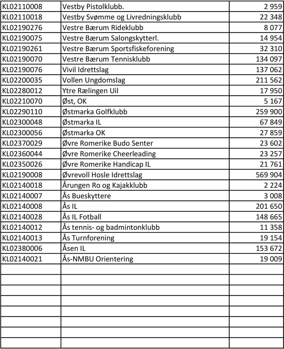 Uil 17 950 KL02210070 Øst, OK 5 167 KL02290110 Østmarka Golfklubb 259 900 KL02300048 Østmarka IL 67 849 KL02300056 Østmarka OK 27 859 KL02370029 Øvre Romerike Budo Senter 23 602 KL02360044 Øvre