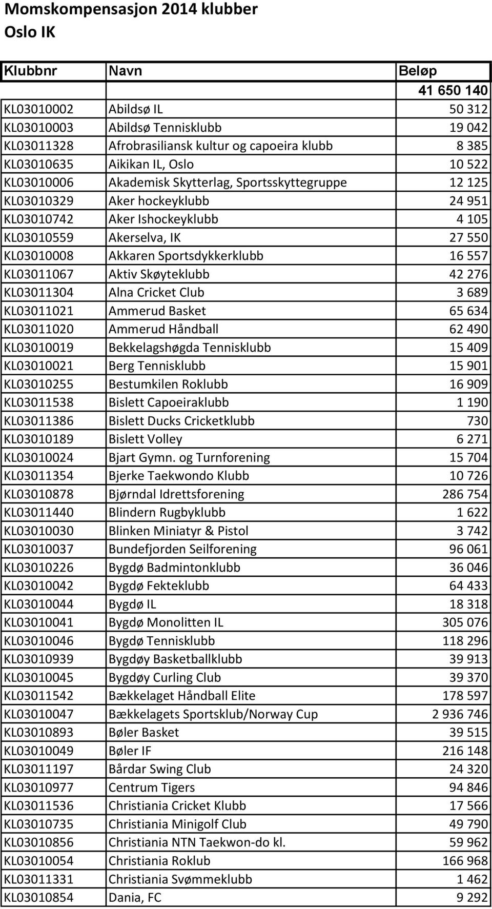 KL03010008 Akkaren Sportsdykkerklubb 16 557 KL03011067 Aktiv Skøyteklubb 42 276 KL03011304 Alna Cricket Club 3 689 KL03011021 Ammerud Basket 65 634 KL03011020 Ammerud Håndball 62 490 KL03010019