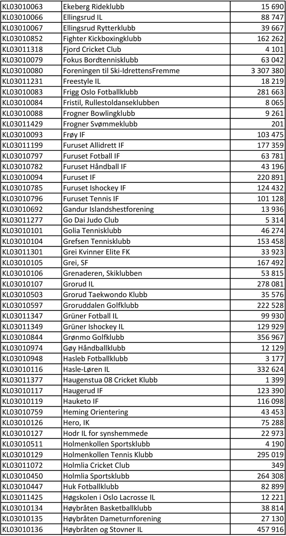 Rullestoldanseklubben 8 065 KL03010088 Frogner Bowlingklubb 9 261 KL03011429 Frogner Svømmeklubb 201 KL03010093 Frøy IF 103 475 KL03011199 Furuset Allidrett IF 177 359 KL03010797 Furuset Fotball IF