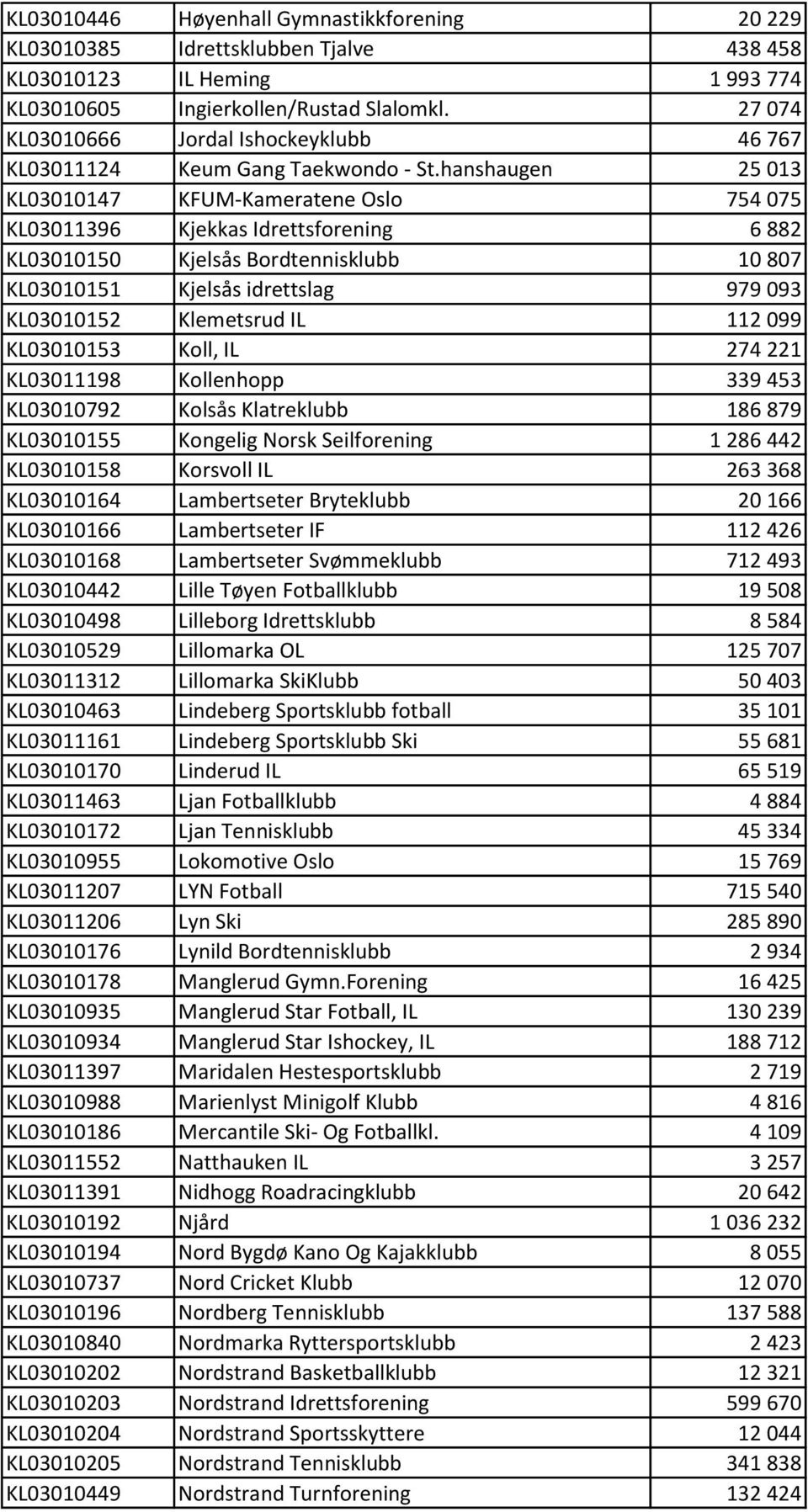 hanshaugen 25 013 KL03010147 KFUM-Kameratene Oslo 754 075 KL03011396 Kjekkas Idrettsforening 6 882 KL03010150 Kjelsås Bordtennisklubb 10 807 KL03010151 Kjelsås idrettslag 979 093 KL03010152