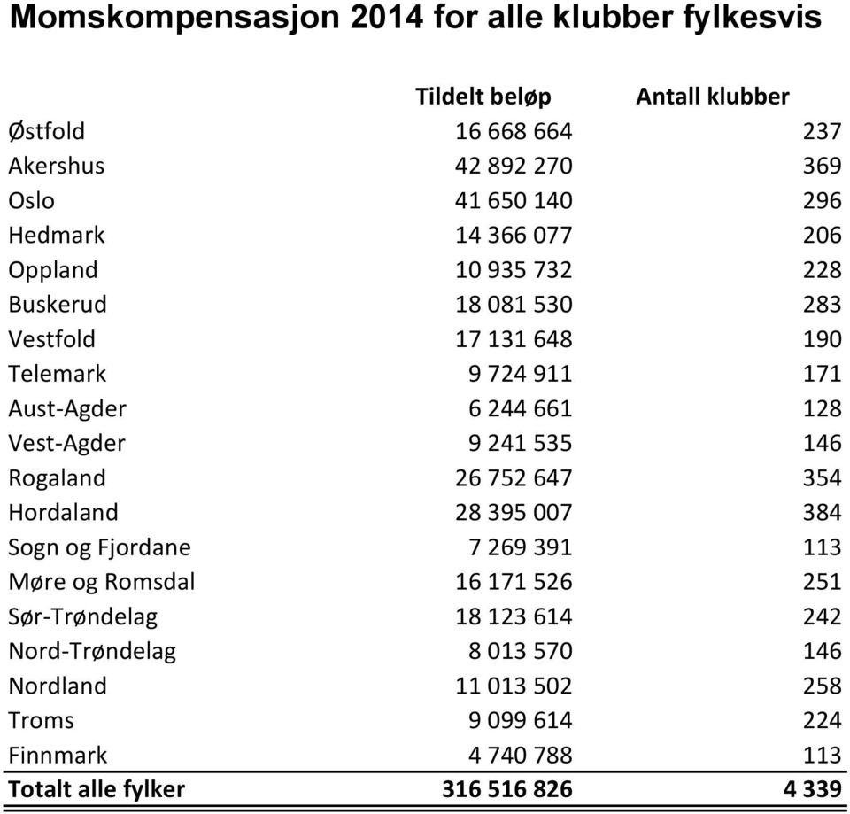 Vest-Agder 9 241 535 146 Rogaland 26 752 647 354 Hordaland 28 395 007 384 Sogn og Fjordane 7 269 391 113 Møre og Romsdal 16 171 526 251