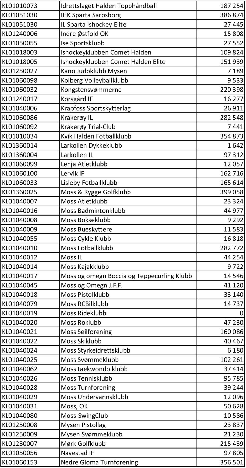 Kongstensvømmerne 220 398 KL01240017 Korsgård IF 16 277 KL01040006 Krapfoss Sportskytterlag 26 911 KL01060086 Kråkerøy IL 282 548 KL01060092 Kråkerøy Trial-Club 7 441 KL01010034 Kvik Halden