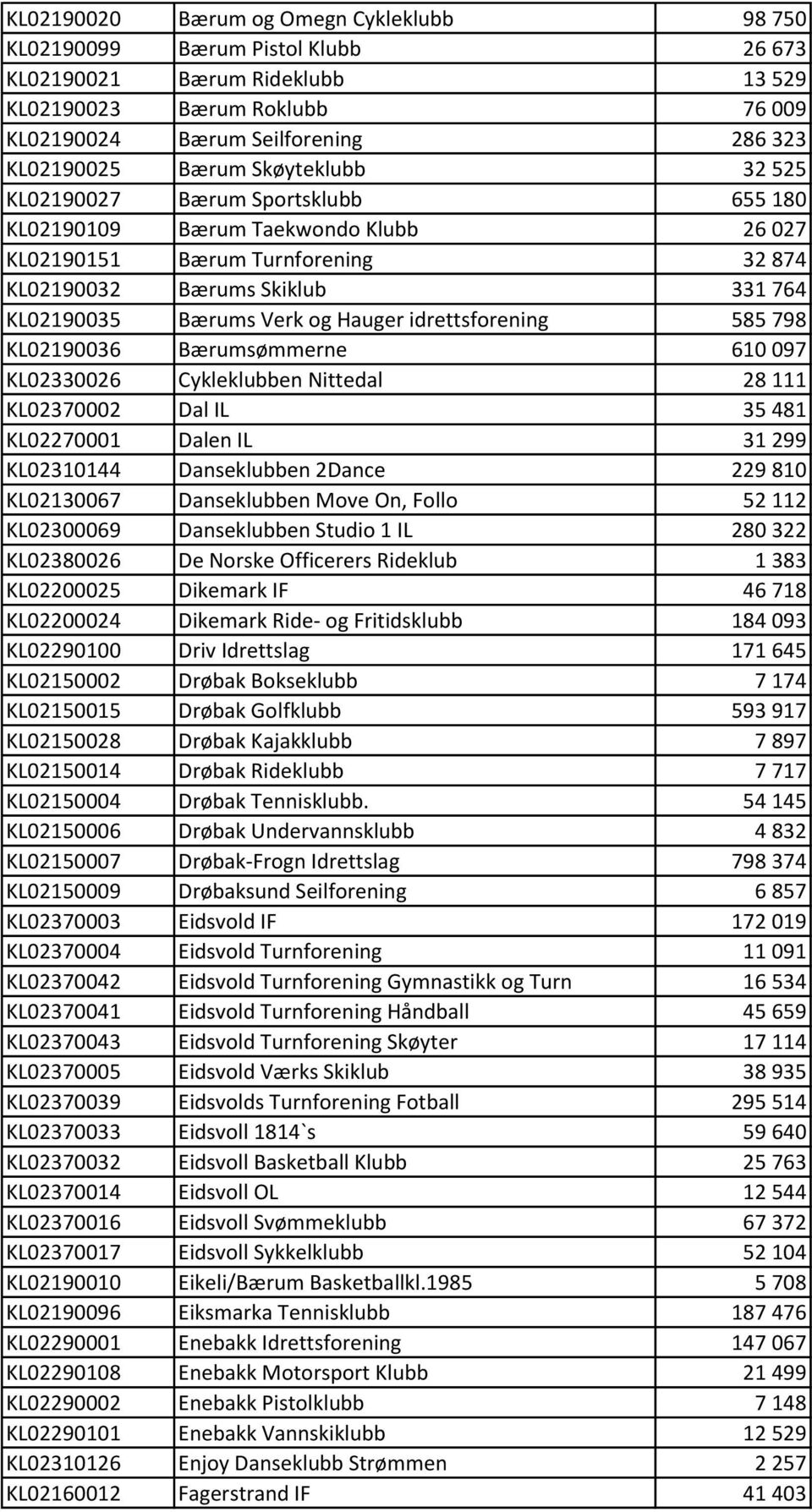 Hauger idrettsforening 585 798 KL02190036 Bærumsømmerne 610 097 KL02330026 Cykleklubben Nittedal 28 111 KL02370002 Dal IL 35 481 KL02270001 Dalen IL 31 299 KL02310144 Danseklubben 2Dance 229 810