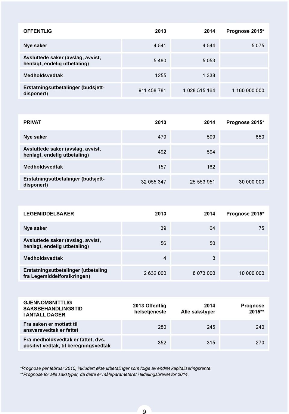 157 162 Erstatningsutbetalinger (budsjettdisponert) 32 055 347 25 553 951 30 000 000 LEGEMIDDELSAKER 2013 2014 Prognose 2015* Nye saker 39 64 75 Avsluttede saker (avslag, avvist, henlagt, endelig