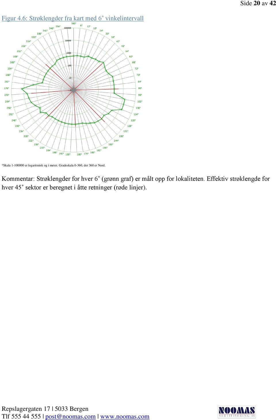 logaritmisk og i meter. Gradeskala 0-360, der 360 er Nord.