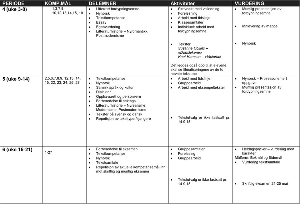 Postmodernisme Arbeid med tidslinje Klassesamtaler Individuelt arbeid med fordypningsemne Muntlig presentasjon av fordypningsemne Innlevering av mappe Tekster: Suzanne Collins «Dødslekene» Knut