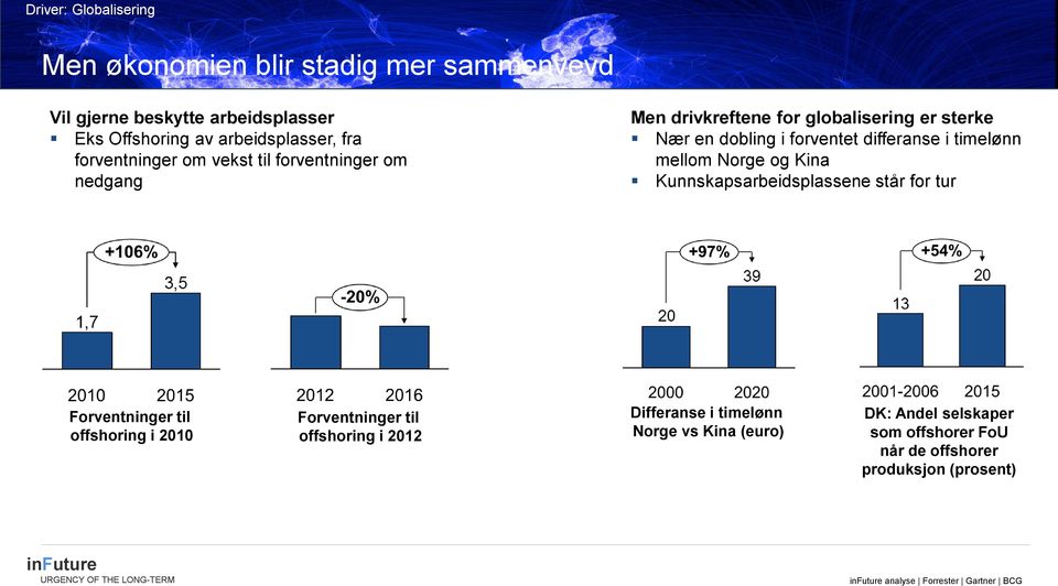 timelønn mellom Norge og Kina Kunnskapsarbeidsplassene står for tur Forventninger til offshoring i 2010 Forventninger til offshoring i 2012